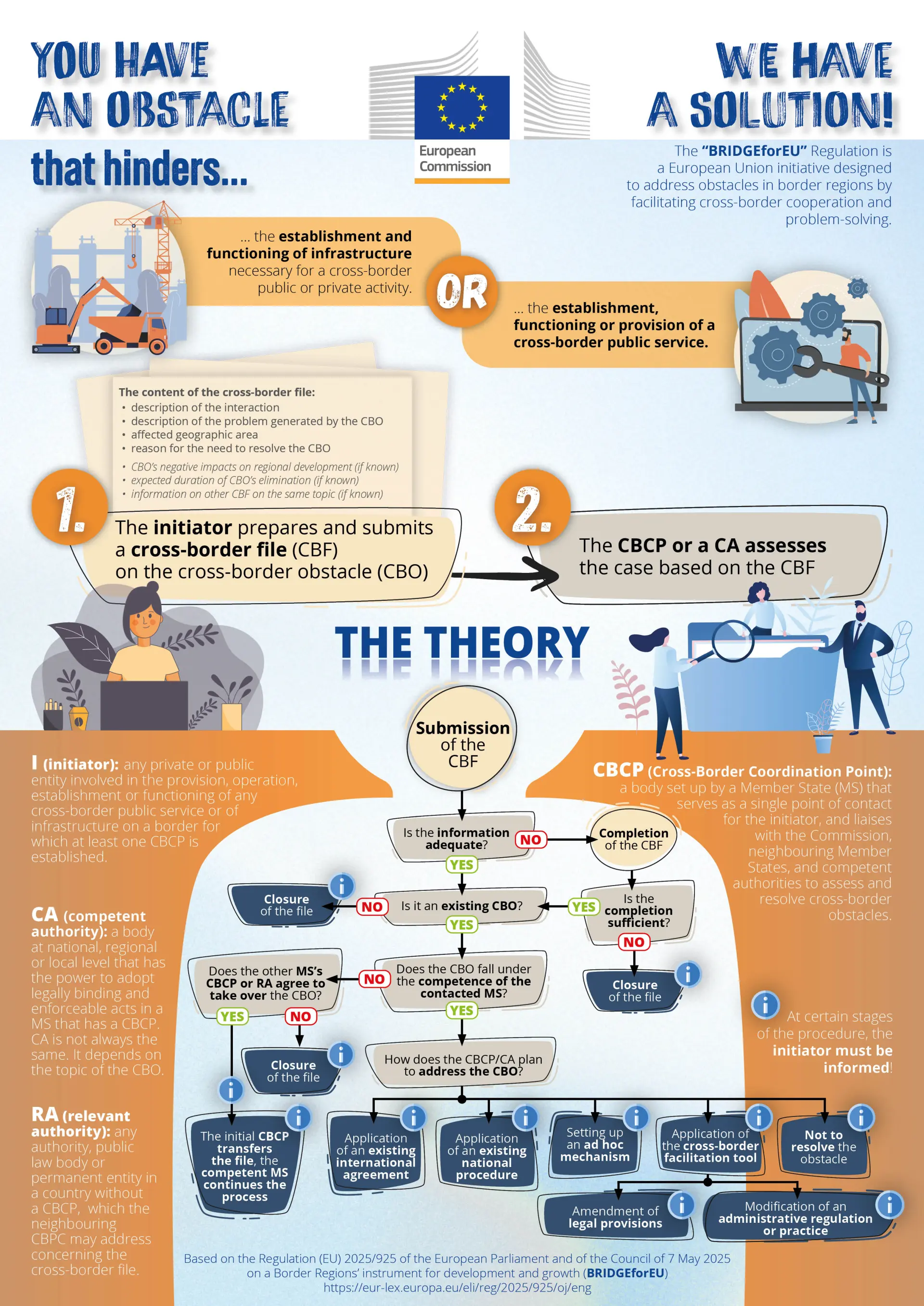 Visual information materials have been produced on the functioning of the BRIDGEforEU Regulation