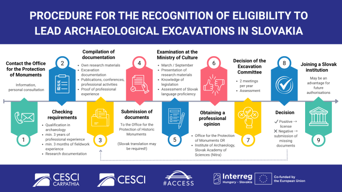 Flowcharts support archaeological excavation leaders in the Hungarian-Slovak border region in having their professional experience recognised