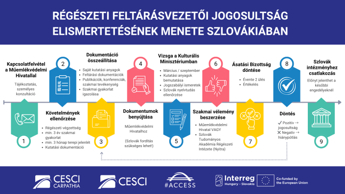 Folyamatábrák segítik a magyar-szlovák határtérség régészeti feltárásvezetőit szakmai gyakorlatuk elismertetésében