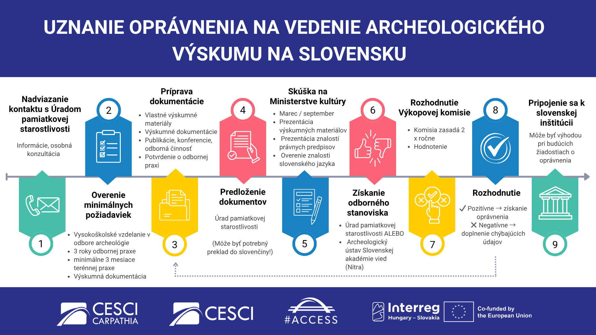 Vývojové diagramy pomáhajú vedúcim archeologických výskumov v maďarsko-slovenskom pohraničí pri uznávaní ich odbornej praxe